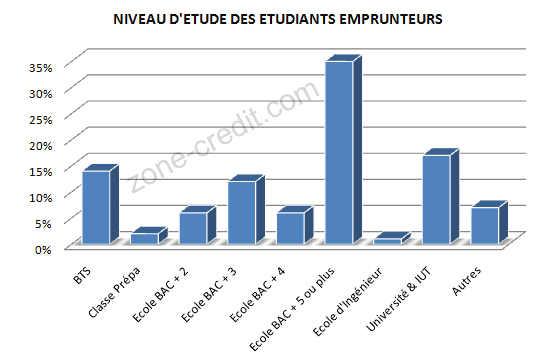 Pret Etudiant Pour Les Etudes